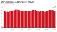 bezrobocie