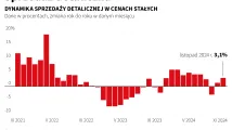 Sprzedaż detaliczna w listopadzie 2024