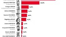 Szacunkowe wyniki I tury wyborów prezydenckich