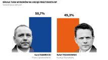 Szacunkowe wyniki II tury wyborów prezydenckich