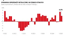 sprzedaż