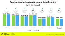 Ceny mieszkań czerwiec 2025 r.