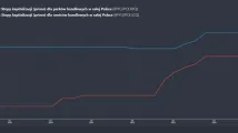 Prime yields 