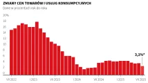 Inflacja w Polsce