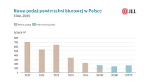 JLL biura