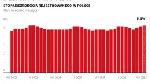Bezrobocie w Polsce