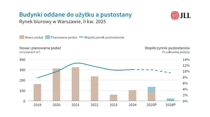 Warszawski rynek biurowy