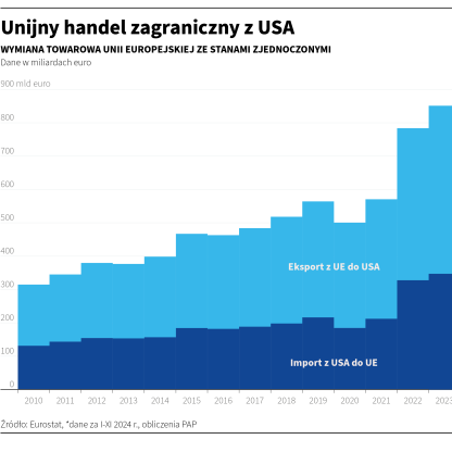 Handel zagraniczny UE z USA