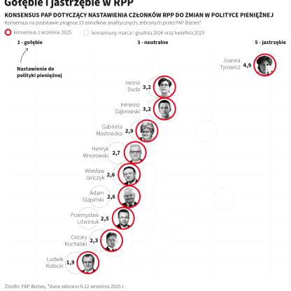 Gołębie i jastrzębie w RPP