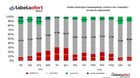 zmiana_cen_mieszkan_lipiec_2025.jpg
