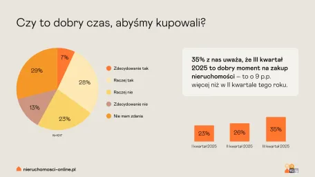 nieruchomości