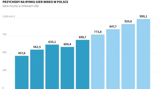 Rynek gier wideo w Polsce