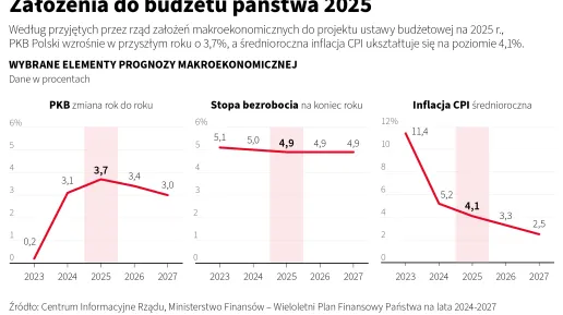 Założenia do budżetu 2025