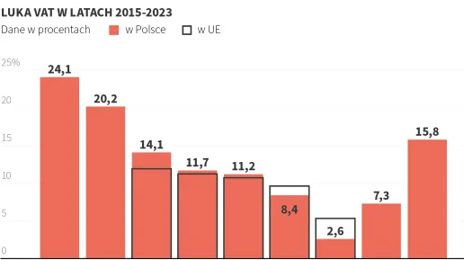 Luka VAT w Polsce