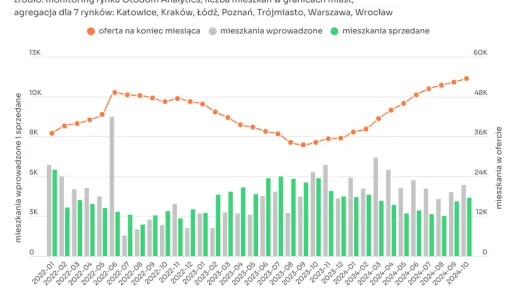 sprzedaz_pazdziernik_2024_otodom.png