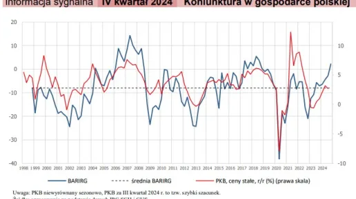 koniunktura