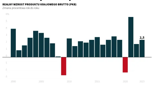 PKB Stanów Zjednoczonych