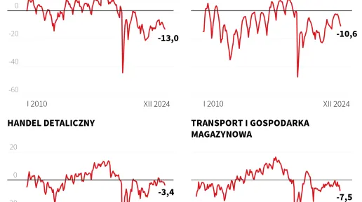 Koniunktura gospodarcza w Polsce