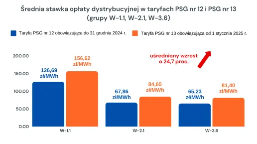 Taryfy PSG