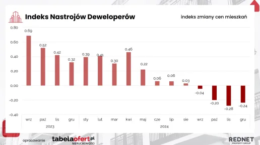 Indeks Nastrojów Deweloperów