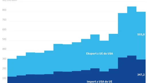 Handel zagraniczny UE z USA