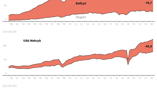 Handel zagraniczny USA z Chinami, Meksykiem i Kanadą