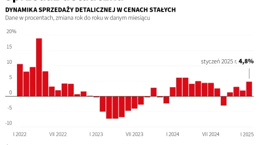 sprzedaż