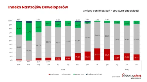zmiany_cen_mieszkan_marzec2025.jpg