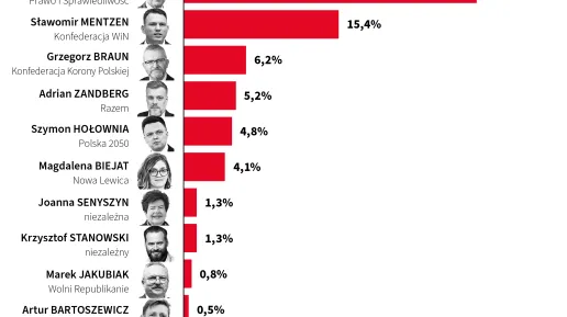 Szacunkowe wyniki I tury wyborów prezydenckich
