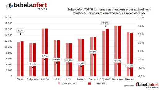ceny_mieszkan_mdm_Maj_2025.jpg
