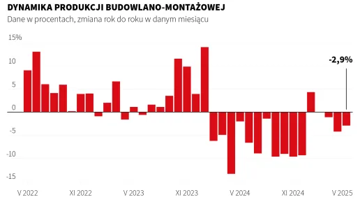 Infografika produkcja budowlano-montażowa