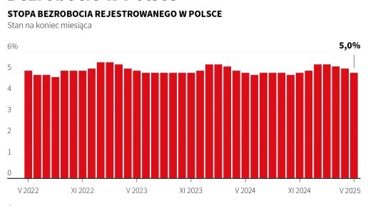 bezrobocie