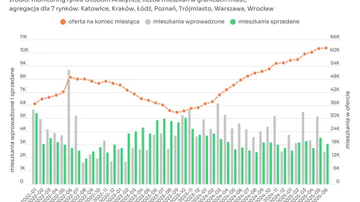 otodom_czerwiec_2025.png