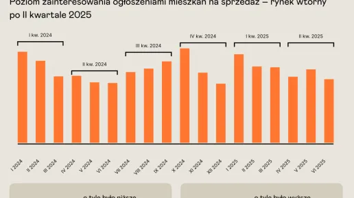 zainteresowanie_ogloszeniami_rynek_wtorny.png