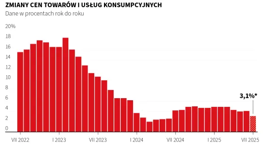 Inflacja w Polsce