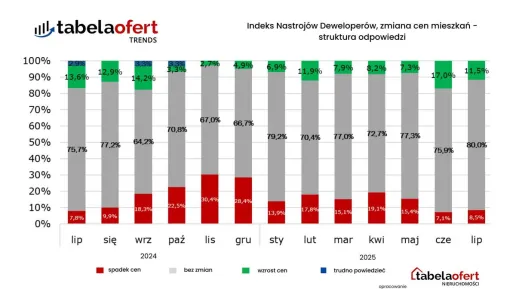 zmiana_cen_mieszkan_lipiec_2025.jpg