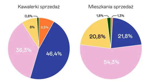 nieruchomości
