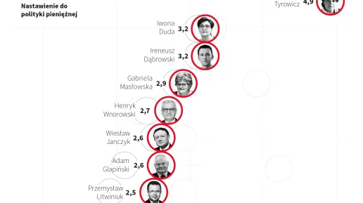 Gołębie i jastrzębie w RPP