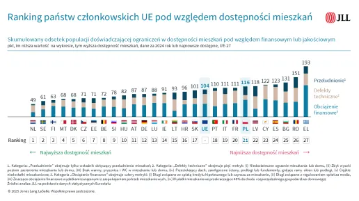 JLL ranking dostępności